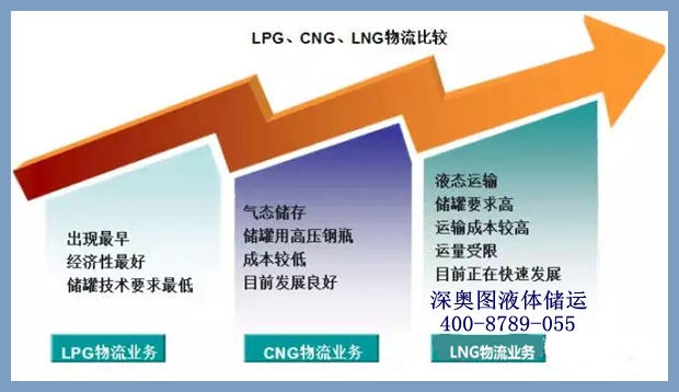 cng lng lpg有啥區(qū)別 cng lng lpg有啥區(qū)別