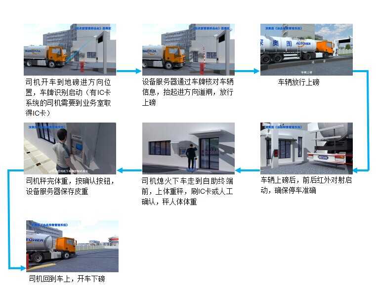 【地磅無人值守系統流程】單向地磅無人值守管理系統流程 單向系統結構圖 【地磅無人值守系統流程】單向地磅無人值守管理系統流程 單向系統結構圖