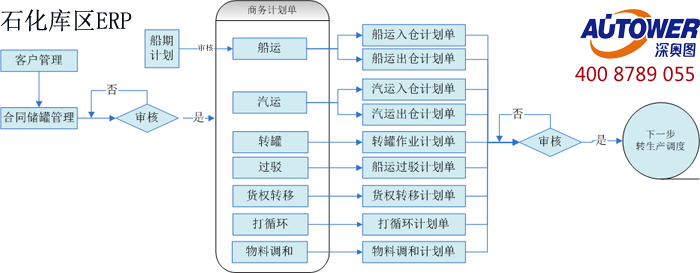 石化庫區ERP綜合信息管理系統 石化庫區ERP綜合信息管理系統